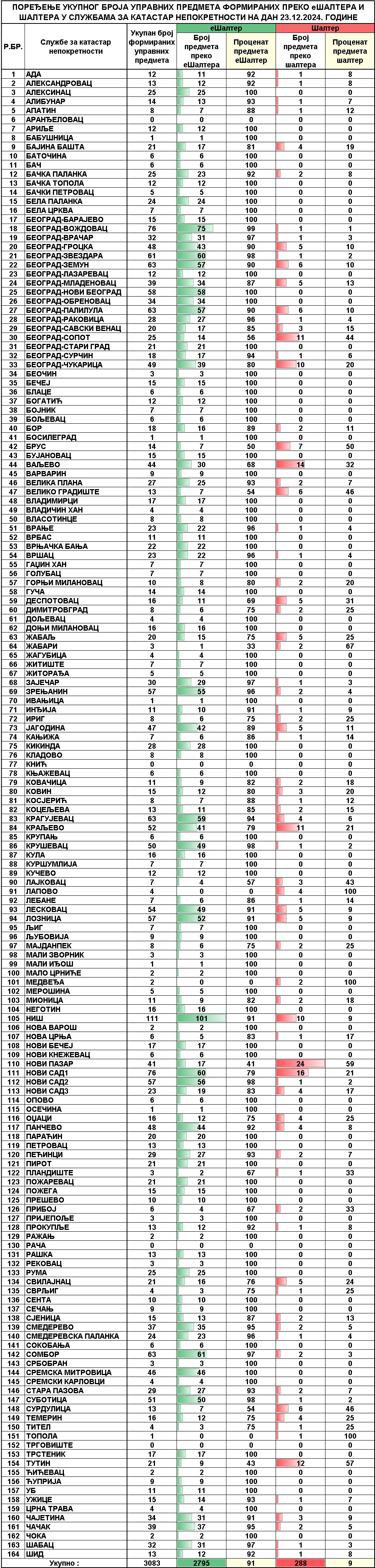 /content/images/stranice/statistika/2024/12/Dnevni izvestaj na dan 23.12.2024.jpg